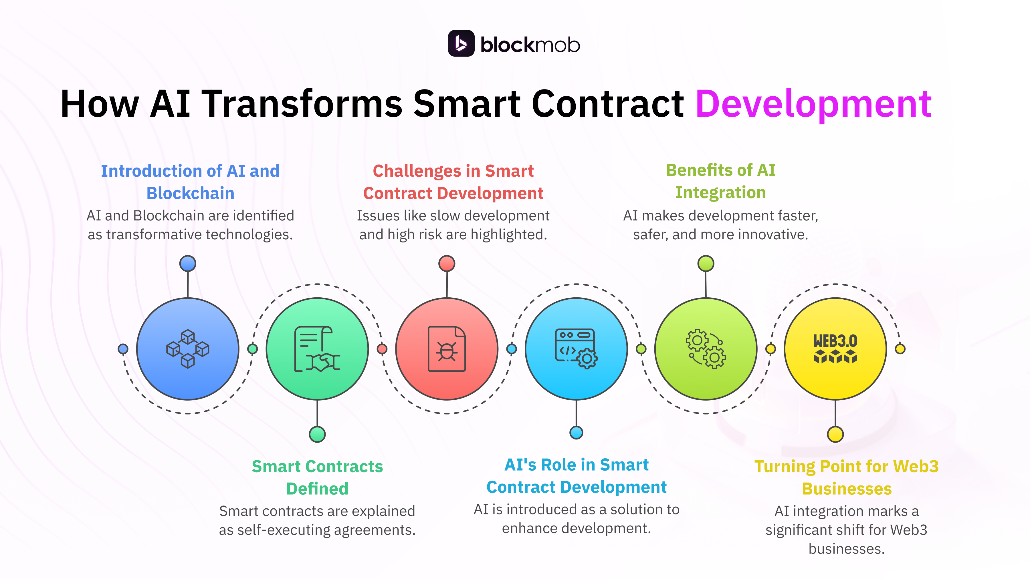 How AI is Revolutionising Smart Contract Development